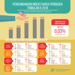 Producer Price Index Quarter II-2018