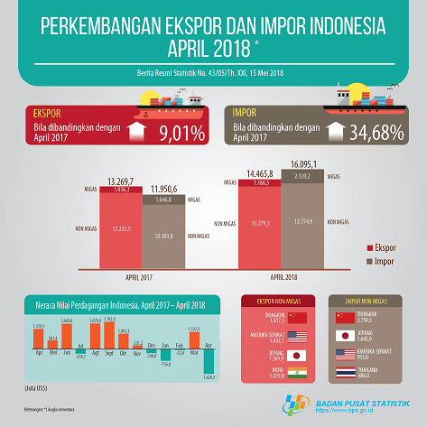 January 2018, Indonesia's export reached US $ 14.47 billion and Indonesia's import value reached US $ 16.09 billion