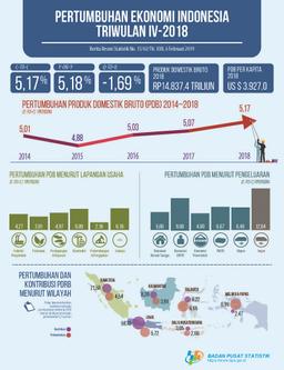 Economic Growth Of Indonesia Fourth Quarter 2018