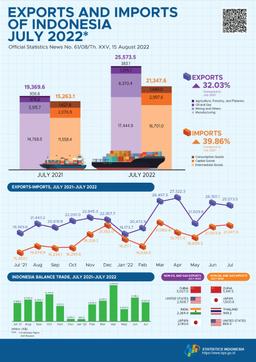 Exports In July 2022 Reached US$25.57 Billion And Imports In July 2022 Reached US$21.35 Billion