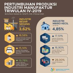 Production Growth Of Manufacturing Industry In 2019 Increases By 4.01 Percent Compared To 2018