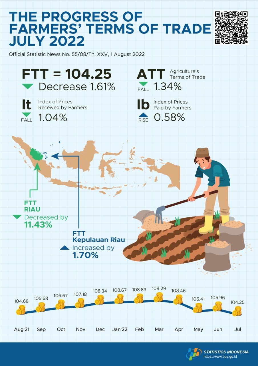 Farmers’ Terms of Trade (FTT) July 2022 was 104.25 or fall 1.61 percent