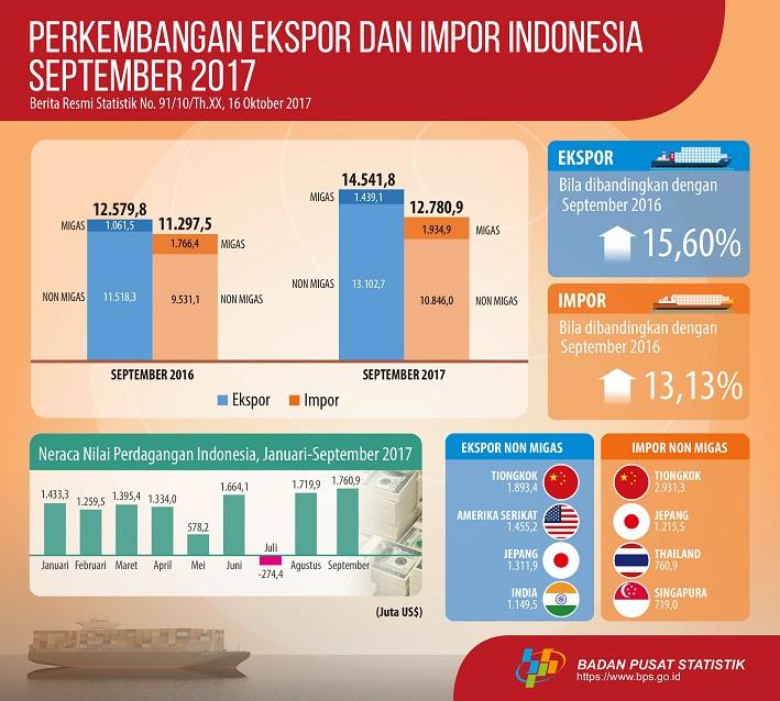 Nilai ekspor Indonesia September 2017 mencapai US$14,54	dan Nilai impor Indonesia September 2017 mencapai US$12,78 miliar