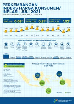 Inflation In July 2021 Was 0.08 Percent. The Highest Deflation Occured In Sorong At 1.51 Percent.