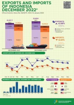 Exports In December 2022 Reached US$23.83 Billion & Imports In December 2022 Reached US$19.94 Billion