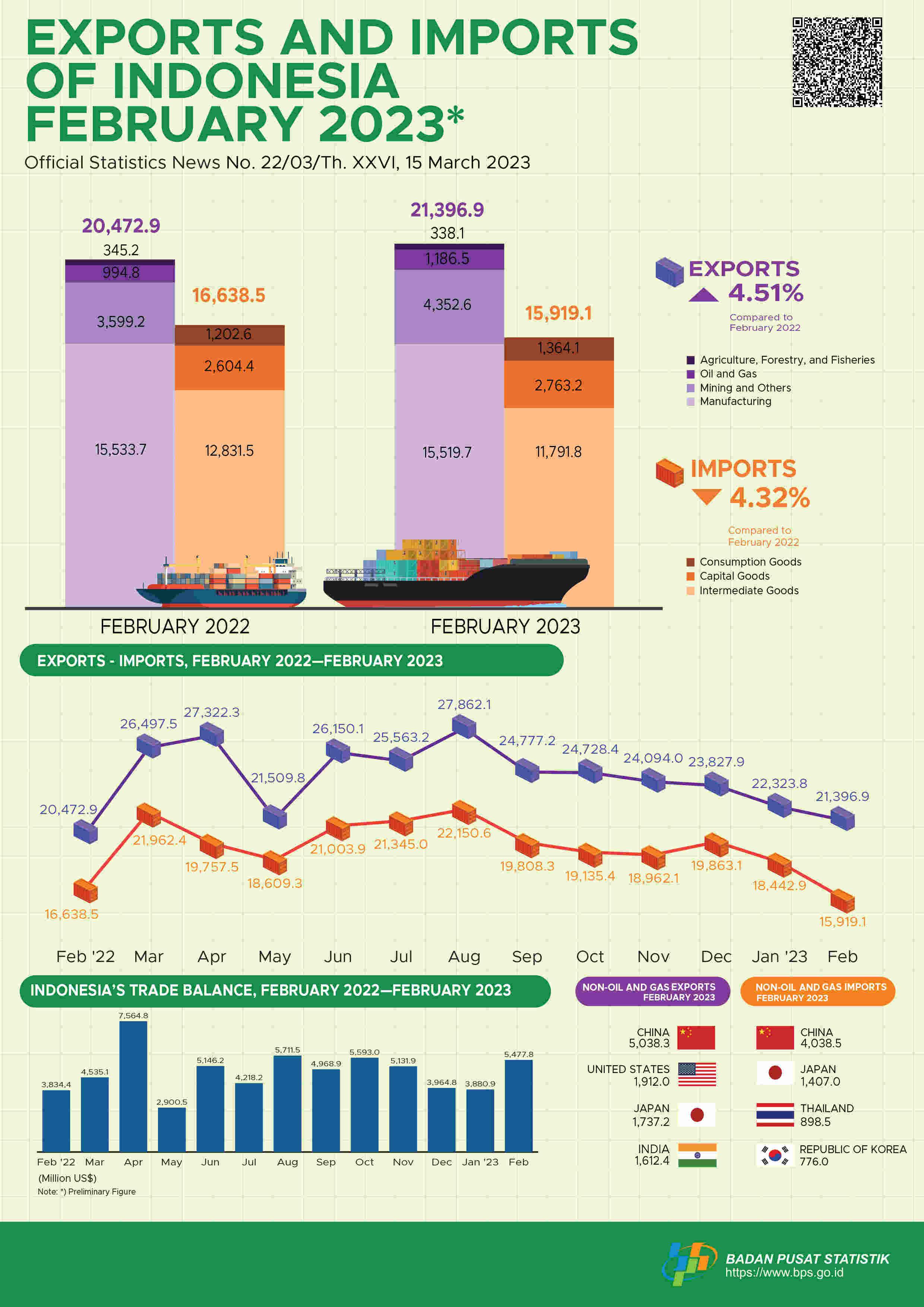 Exports in February 2023 reached US$21.40 billion and Imports in February 2023 reached US$15.92 billion