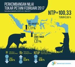 Nilai Tukar Petani (NTP) Februari 2017 Sebesar 100,33 Atau Turun 0,58 Persen