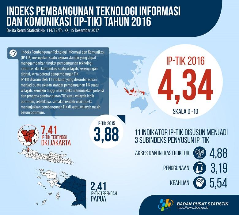 Indeks Pembangunan Teknologi Informasi dan Komunikasi (IP-TIK) Indonesia Tahun 2016 Sebesar 4,34 Pada Skala 0–10.