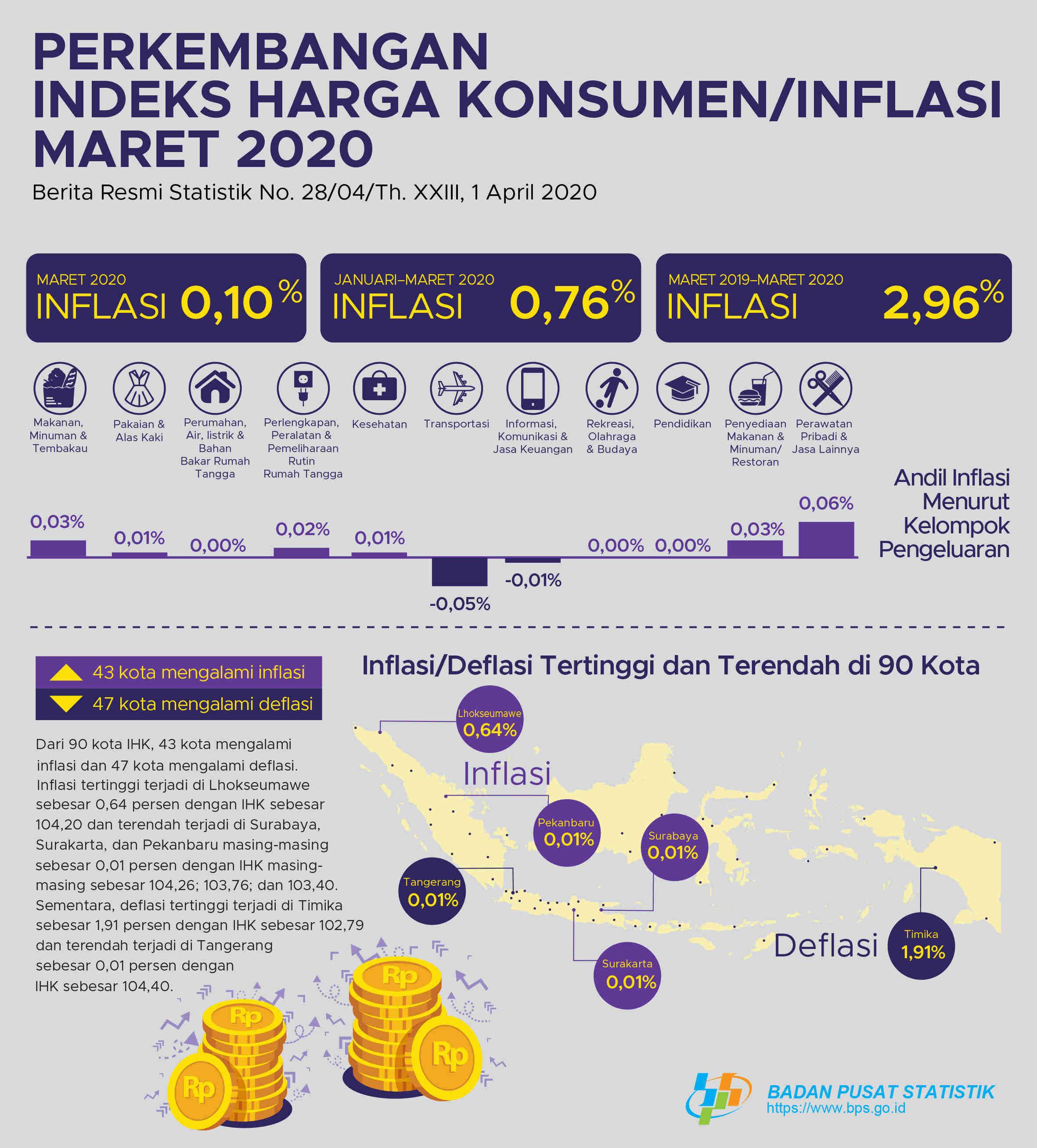 Inflation in March 2020 was 0.10 percent. The highest inflation occured in Lhokseumawe at 0.64 percent.