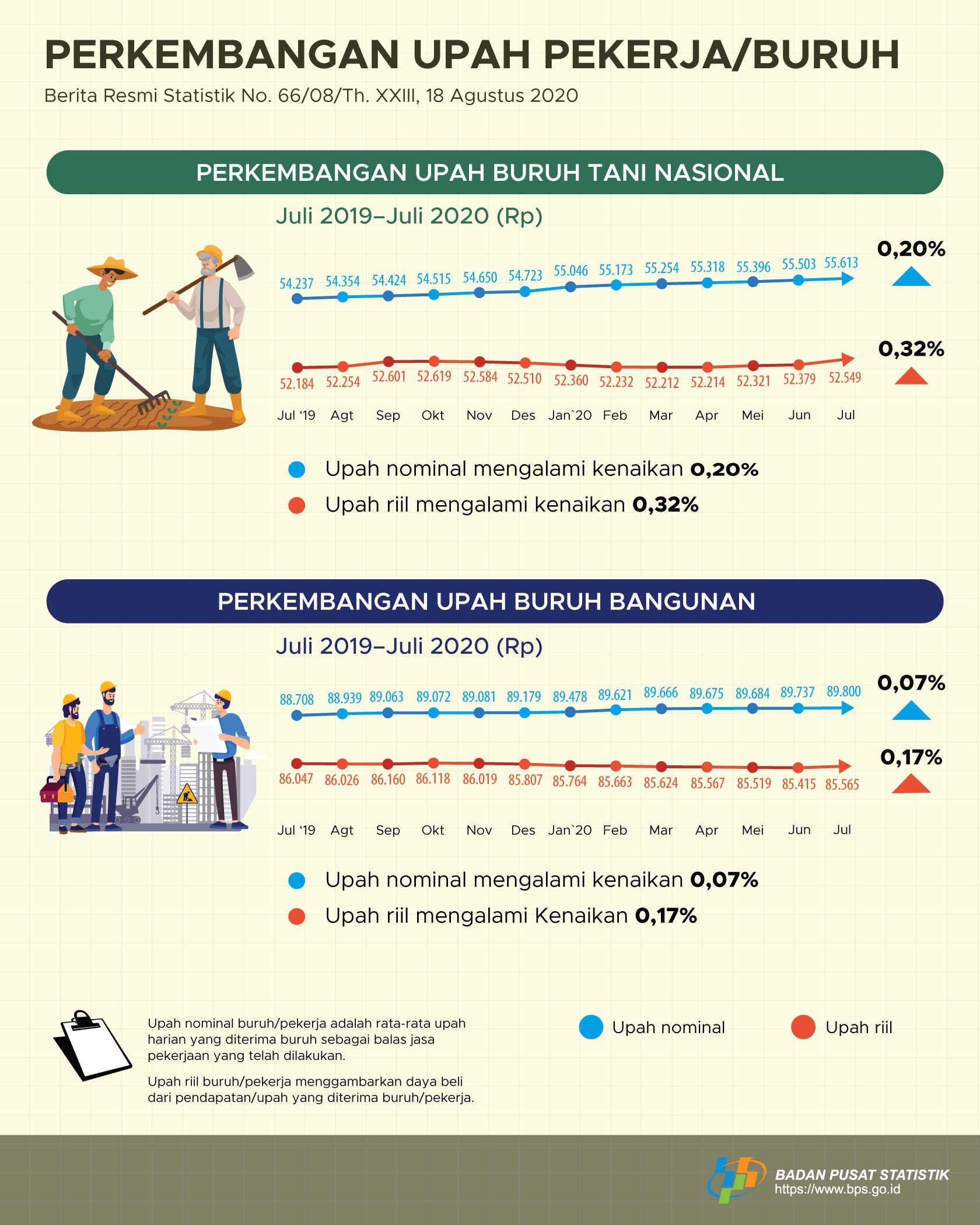 The National Farmers' Daily Nominal Wage in July 2020 Increases by 0.20 Percent