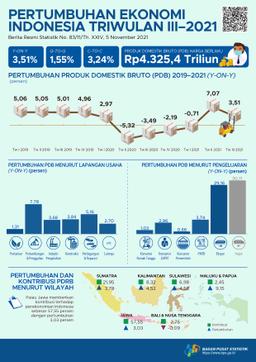Economic Growth Of Indonesia Third Quarter 2021 Ascend 3.51 Percent (Y-On-Y)