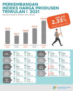 Harga Produsen Mengalami Inflasi 2,33 Persen Di Triwulan I-2021