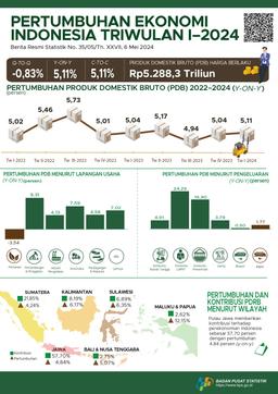Ekonomi Indonesia Triwulan I-2024 Tumbuh 5,11 Persen (Y-On-Y) Dan Ekonomi Indonesia Triwulan I-2024 Terkontraksi 0,83 Persen (Q-To-Q).