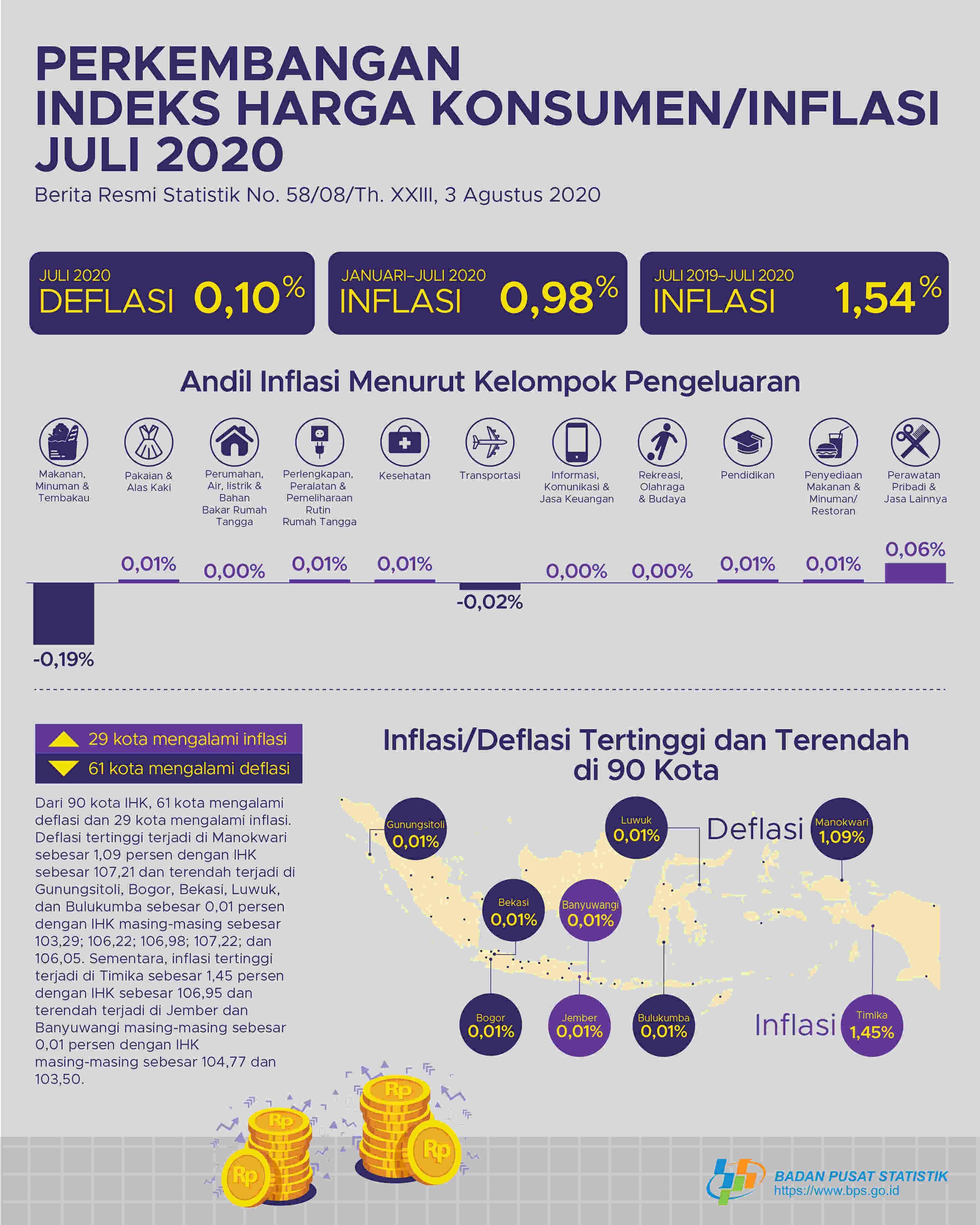 Deflation in July 2020 was 0.10 percent. The highest deflation occured in Manokwari at 1.09 percent.