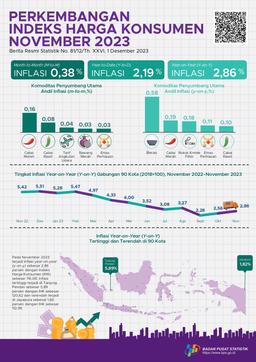 Inflasi Year-On-Year (Y-On-Y) Pada November 2023 Sebesar 2,86 Persen. Inflasi Tertinggi Terjadi Di Tanjung Pandan Sebesar 5,89 Persen.