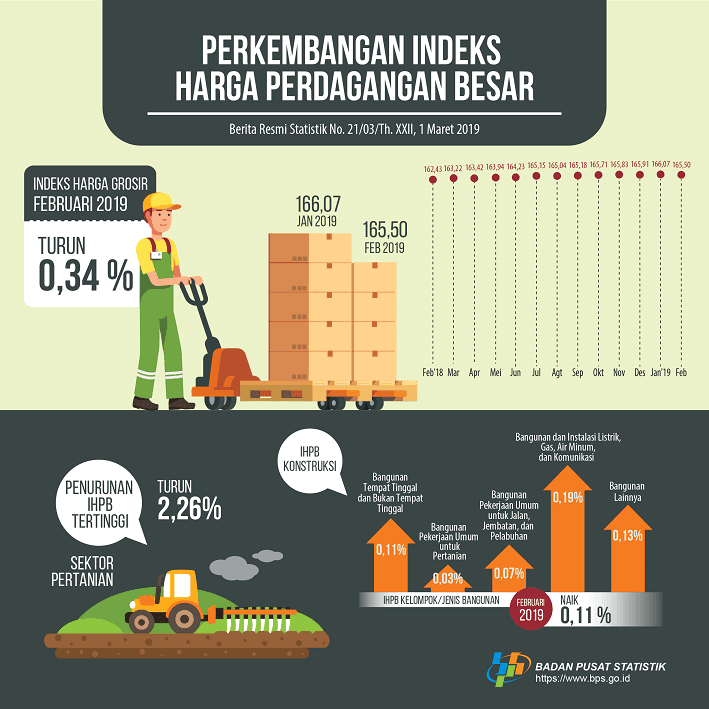 February 2019, General Wholesale Prices Index Non-Oil and Gas decreased 0.34%