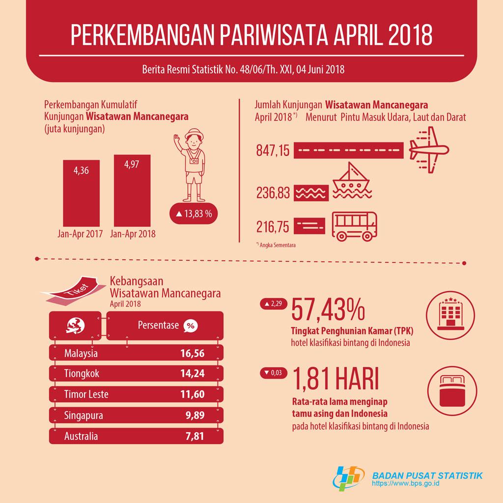 The number of foreign tourists visiting Indonesia in April 2018 reached 1.30 million visits.
