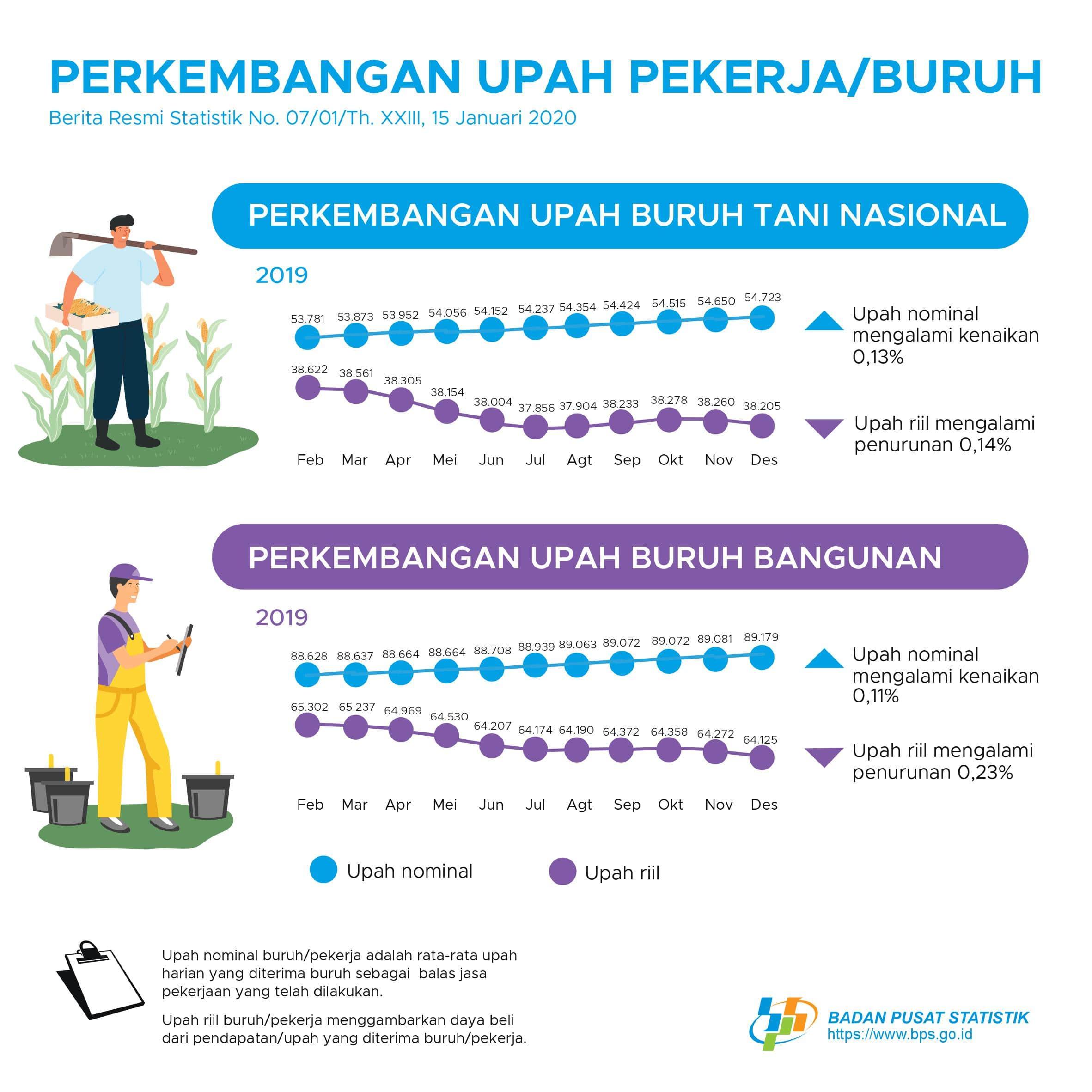 The Nominal Wage for the National Farmers Day in December 2019 Increases by 0.13 Percent