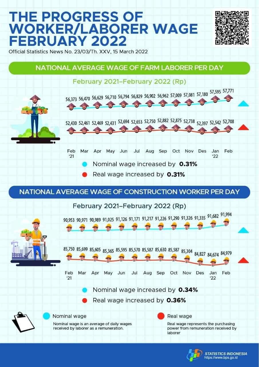 In February 2022 National Average of Nominal Wage of Farm Laborer per Day Increased by 0.31 Percent