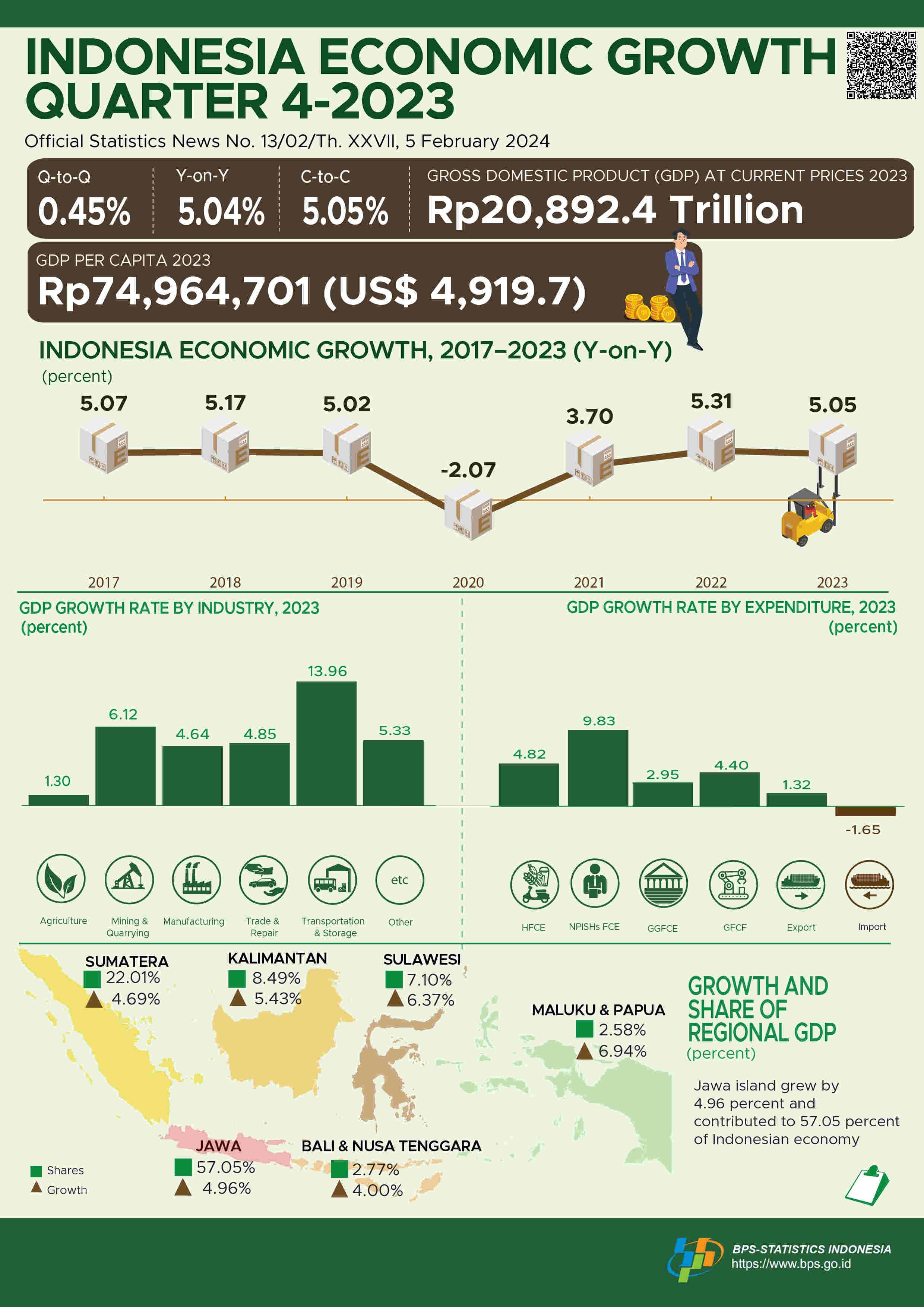 Indonesia’s GDP Growth Rate in Q4-2023 was 5.04 percent (y-on-y)