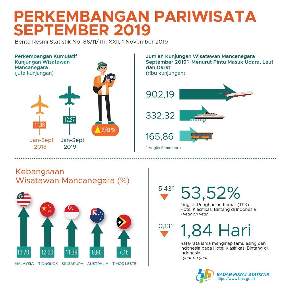 The number of foreign tourists visiting Indonesia in September 2019 reached 1.40 million visits.