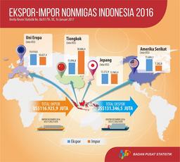 Exports In December 2016 Reached US$13,77 Billion And Imports In December 2016 Amounted To US$12,78 Billion