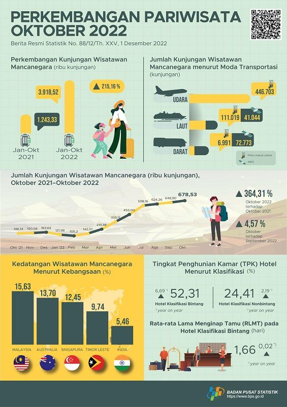 Jumlah kunjungan wisman ke Indonesia pada Oktober 2022 mencapai 678,53 ribu kunjungan dan Jumlah penumpang angkutan udara domestik pada Oktober 2022 naik 10,08 persen