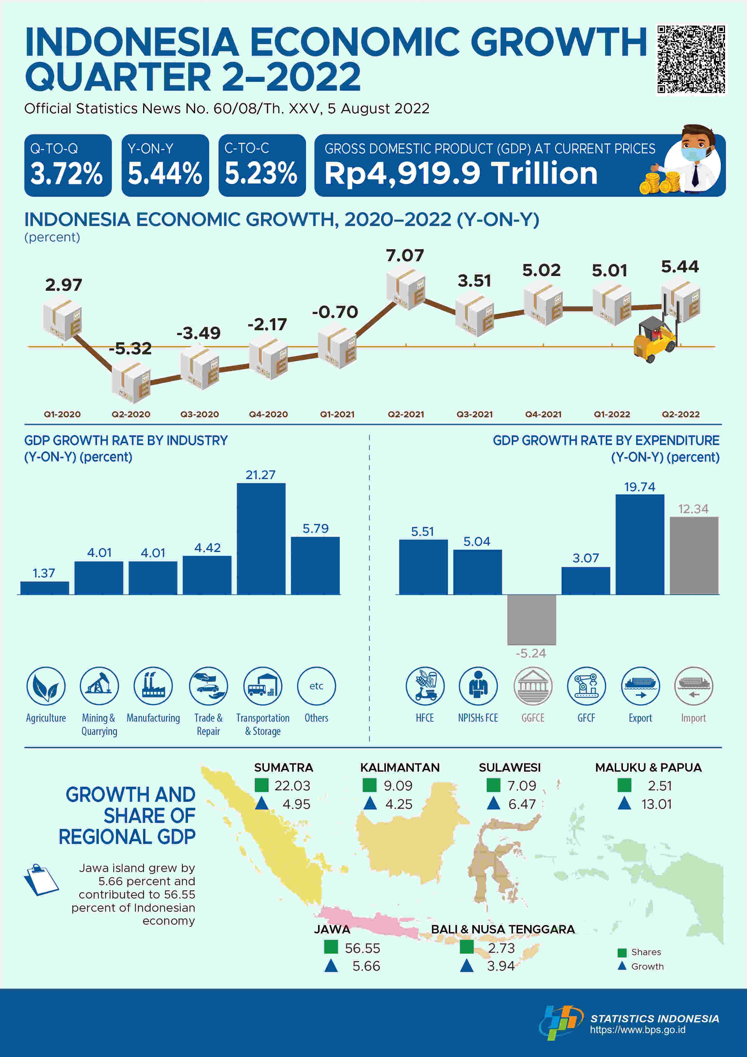 Indonesia’s Economic in Q2-2022 5.44 Percent (Y-on-Y)