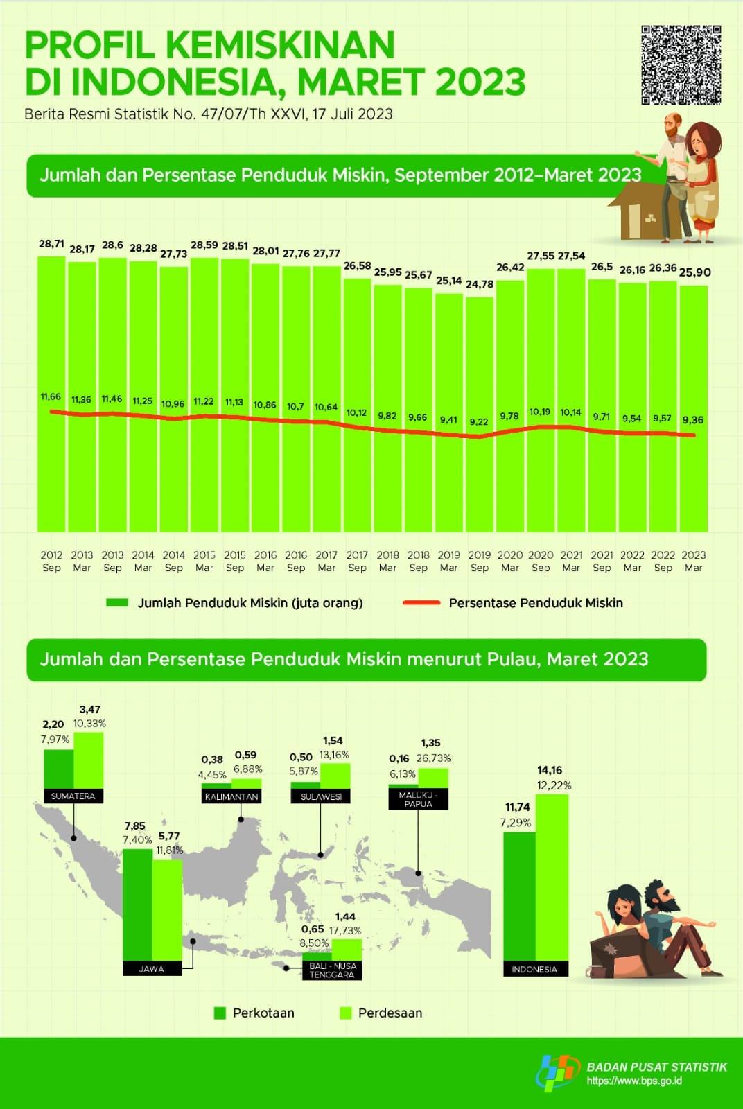 Profil Kemiskinan di Indonesia Maret 2023