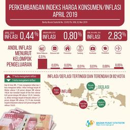 April 2019 Inflasi Sebesar 0,44 Persen. Inflasi Tertinggi Terjadi Di Medan Sebesar 1,30 Persen