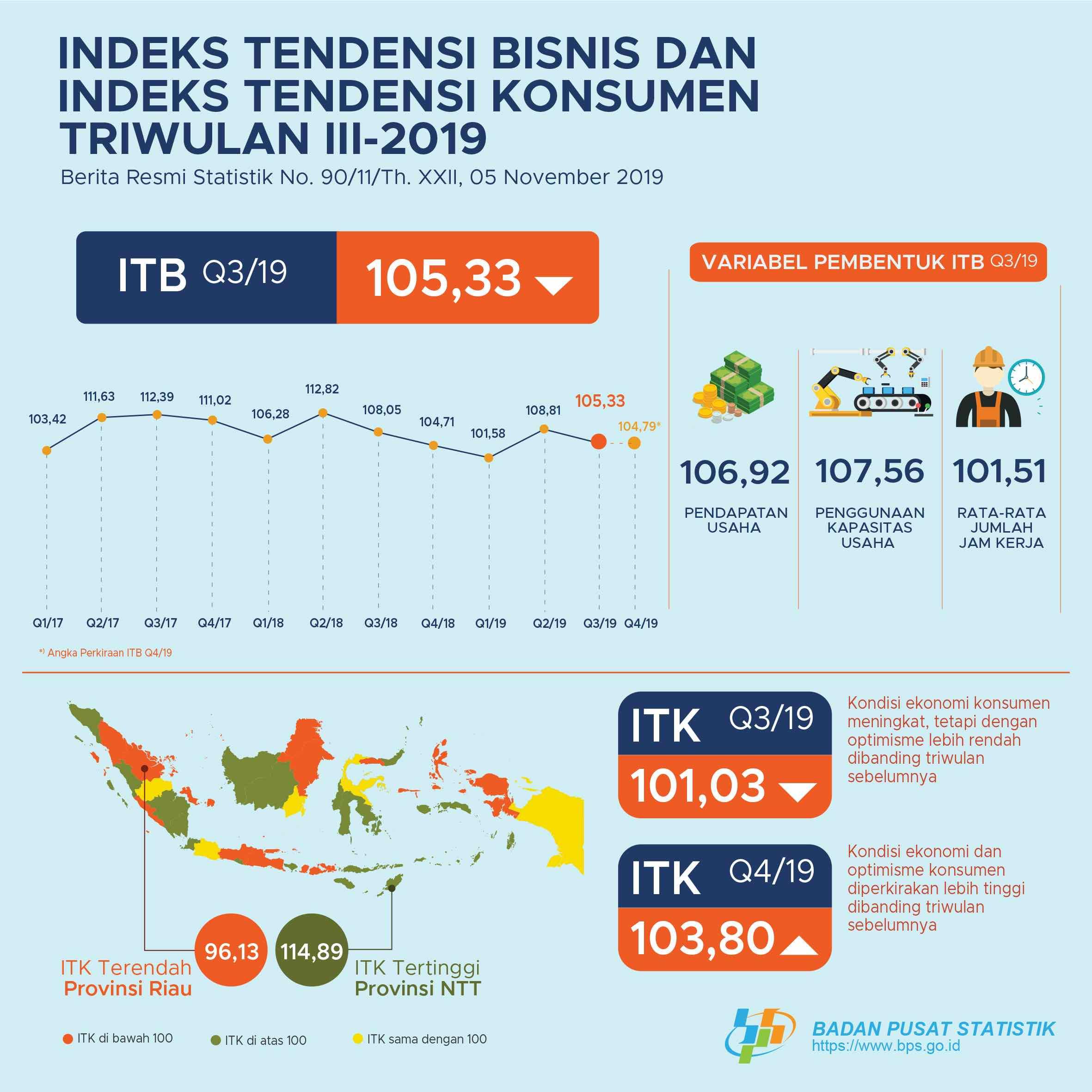 Business Conditions in Quarter III-2019 Increased (ITB 105.33)