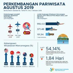 The Number Of Foreign Tourists Visiting Indonesia In August 2019 Reached 1.56 Million Visits