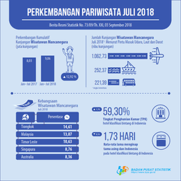 The Number Of Foreign Tourists Visiting Indonesia In July 2018 Reached 1.54 Million Visits.