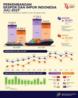 July 2021 Exports Reached US$17.7 Billion, Imports Reached To US$15.11 Billion