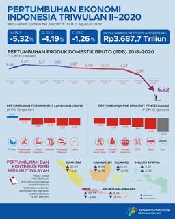 Ekonomi Indonesia Triwulan II 2020 Turun 5,32 Persen