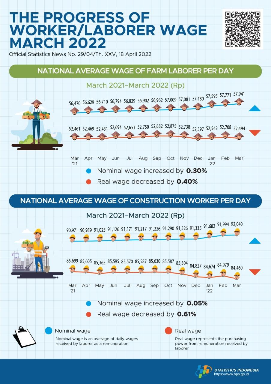 In March 2022 National Average of Nominal Wage of Farm Laborer per Day Increased by 0.30 Percent