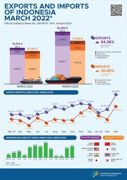 Exports In March 2022 Reached US$26.50 Billion & Imports In March 2022 Reached US$21.97 Billion
