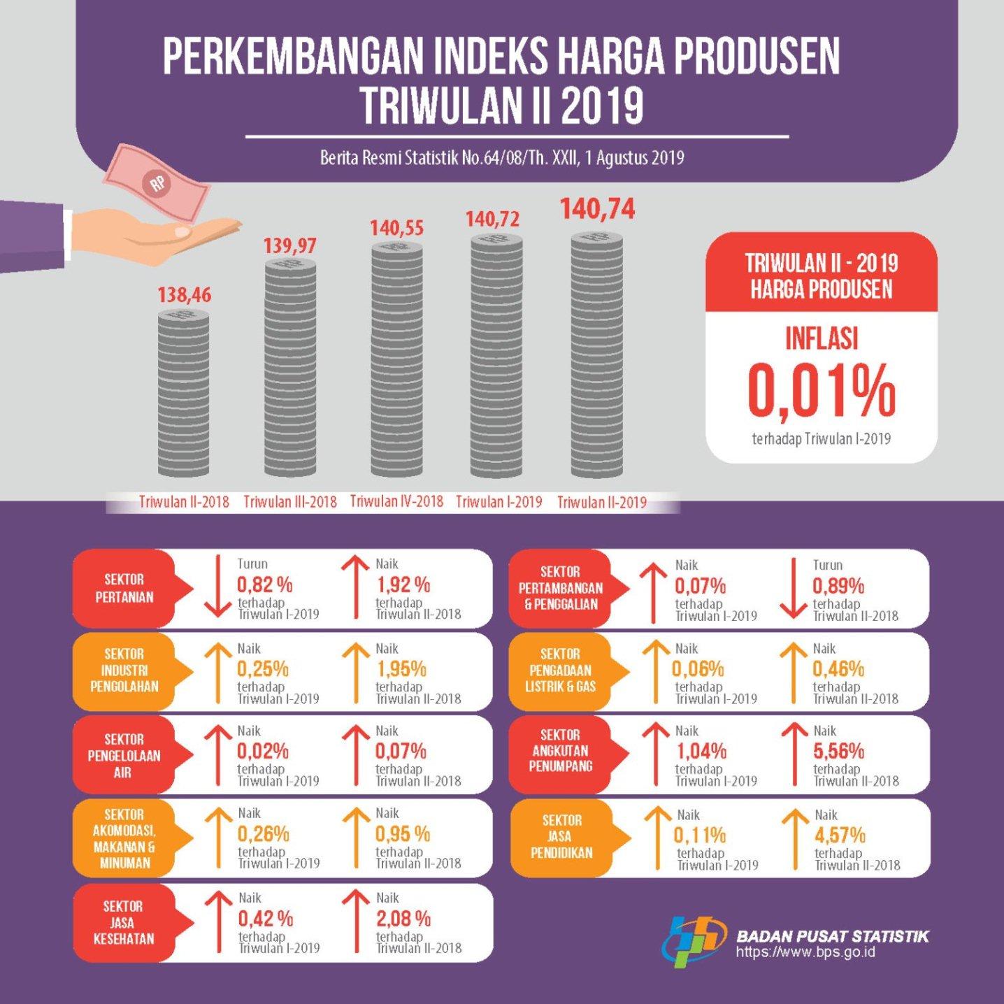 Triwulan II-2019 Harga Produsen Mengalami Inflasi 0,01 Persen