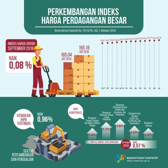 September 2018, General Wholesale Prices Index Non-Oil and Gas increased 0.08%