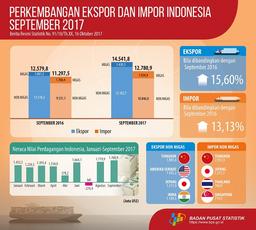 Indonesias Export Value In September 2017 Reached US $ 14.54 And Indonesias Import Value In September 2017 Reached US $ 12.78 Billion