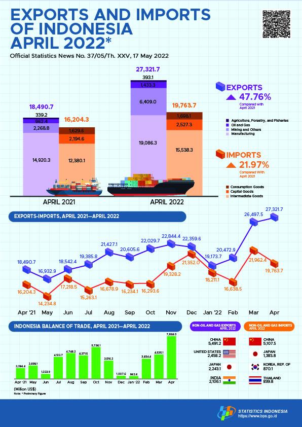 Exports in April 2022 reached US$27.32 billion & Imports in April 2022 reached US$19.76 billion