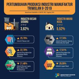 Production Growth Of Manufacturing Industry Quarter II 2019