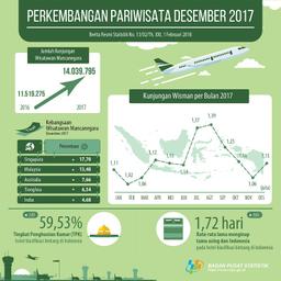 Jumlah Kunjungan Wisman Ke Indonesia Desember 2017 Mencapai 1,15 Juta Kunjungan.
