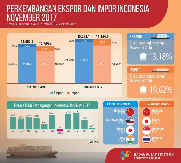 Indonesia's export value in November 2017 reached US$15,28 billion and Indonesia's import value in November 2017 reached US$15,15 billion