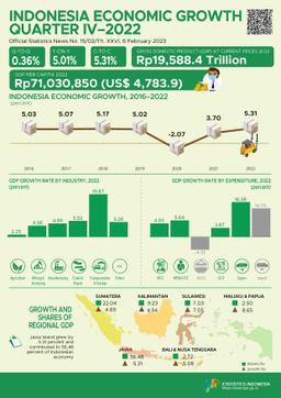 Indonesia GDP Growth Rate 5.31 Percent (2022)