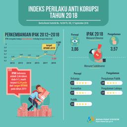 Indeks Perilaku Anti Korupsi (IPAK) Tahun 2018 Sebesar 3,66