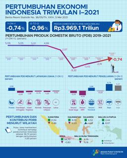 Economic Growth Of Indonesia First Quarter 2021 Descend 0.74 Percent (Y-On-Y)