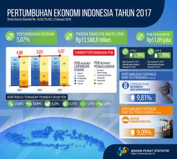 Ekonomi Indonesia Triwulan IV-2017  Tumbuh 5,19 Persen