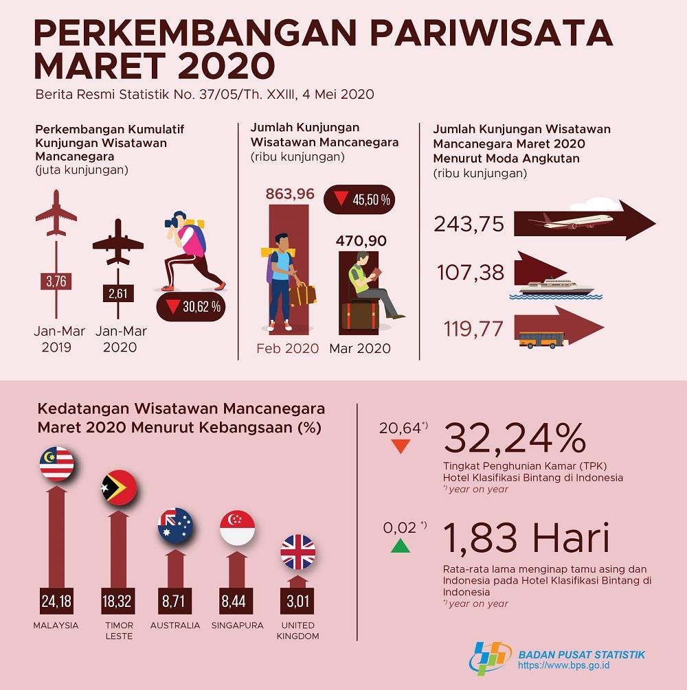 Jumlah kunjungan wisman ke Indonesia Maret 2020 mencapai 470,90 ribu kunjungan.