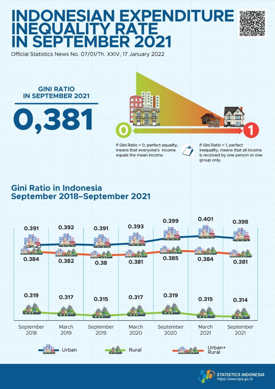 [Revised as of Jan 25, 2022] Gini Ratio in September 2021 was recorded at 0.381